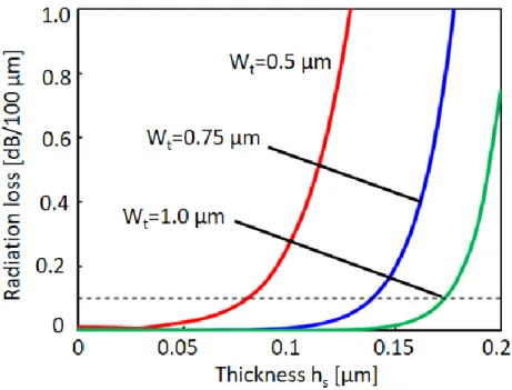 Fig. 11. The radiation loss as a function of thickness of remaining silicon  layer. It shows that the narrower of the trench width Wt, the lower 