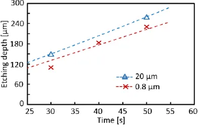 Fig. 12. The etching rate as a function of the opening space size. It  shows that the narrow opening space (0.8 µm) has lower etching rate