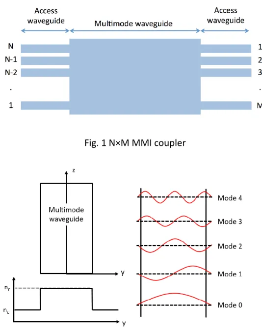 Fig. 2 Multimode waveguide, refractive index distribution and the supported  modes. It shows the multimode waveguide width is W M  and the propagating 