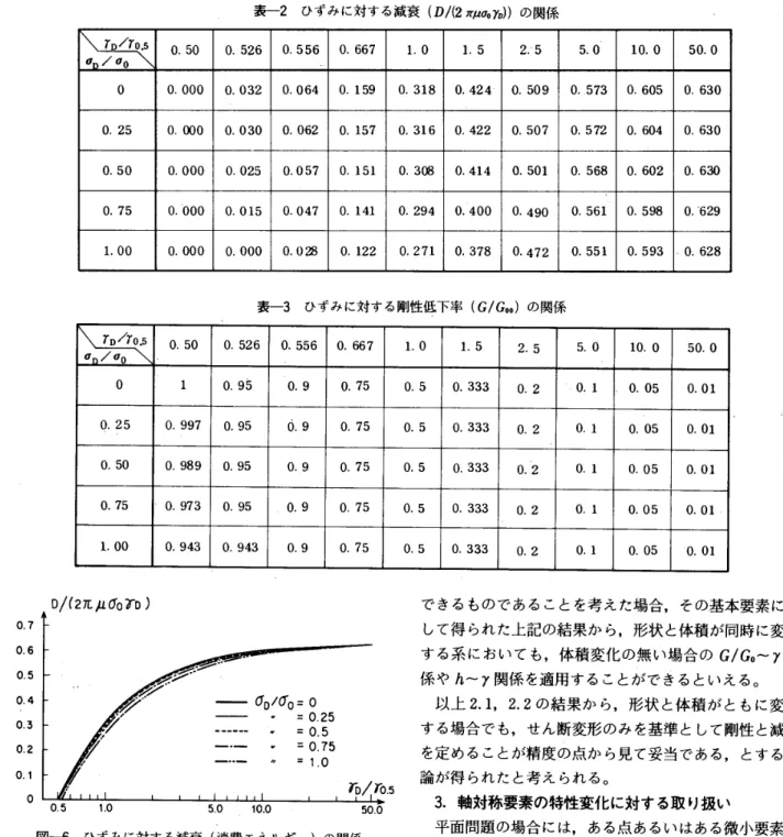 表 一 2
