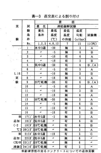 表 一 3 　 直 交 表 に よ る 割 り 付 け 要　 　 　 因 養　 生 凍 結 融解 試 験実 　 　 　 験 試験条件 冴o ． 養 生条 件 最 低諡 度（℃ ） 最 低温 度の 持 観 温 度勾 配〔c／ d8y ） 試 験 機1 ．2 ，34 ．8 ． 12715u （ 列 ） 1 中 3 週 一 30 無 3A 2 〃 一5 無 6B 3 〃 一 lo 有 6A 4 〃 一1 ε 有 3B 5 中 3 週 一 30 有 6B ． （A ） 6 〃 一 5 有 ＆ A 7 ． 〃 一田 
