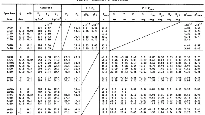 Table 　 3 　 Summary 　 of 　 test 「 esults Co “c τ6 匕 巳 P ■ Pb P 　 8P　凹罵 Spod 麗 n θ 2 ’ DF 　C ε P 　 　 σ tP 　【 Pb ずb6 匚 bP 　聞 冨 ov 脚 α θ 　 覧 ue 　 yu0 翼 L9y1 チ 皿 u 冨 ♂ 囲 冨 翼 愚 ロ 腰 d2 匹 　 　　　 zk呂ノc鵬 　　　 　 2k8’c皿 tt 【 薗 皿   d23d 已 6d ∈ 8do8d 犀9 ・　 − 3 霊 10 　 　 罵