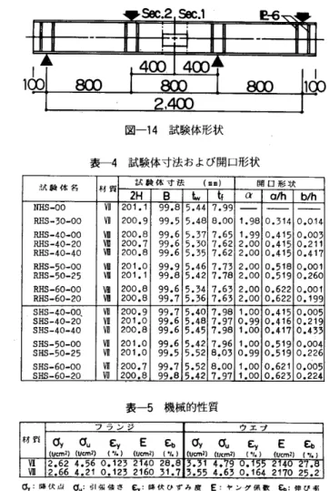 図 一 14 　 試 験 体 形 状 表 一4 　 試 験 体 寸法 お よ び 開 口 形 状 試 験 体 名 試 験 体 寸 法 〔 皿 m 〕 開 口 形 状 材 質 2HB 煽 t 任 α o ／ hb ／ h NHS − 00 粗 201 ． 199 ．85 ． 447 ．99 RHS 一犯 一 〇〇 田 200 ． 999 ．55 ． 458 ． 001 ．9 θ 0 ． 514Ogo14 RHS 願40 噛00 田 200 ． 899 ． 65 ． 377 ．65 τ ． 99O ． 415o