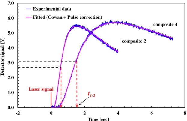 Fig. 3.25    An illustration of detector signal with a fitted model for GNPs contained  composite 2 and composite 4