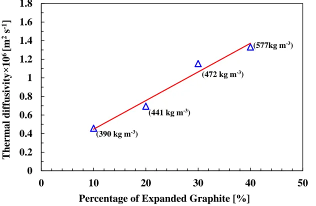 Fig. 3.28    Plots of thermal diffusivity versus the percentage of expanded graphite. 