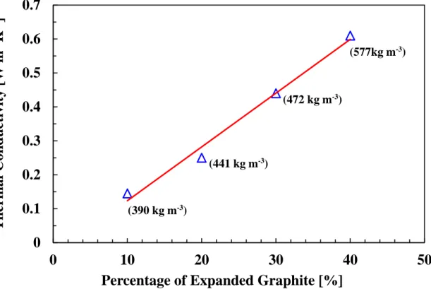 Fig. 3.30    Plots of thermal conductivity of composite A (50% Maxsorb III, 40% EG,  10% binder) versus the packing density