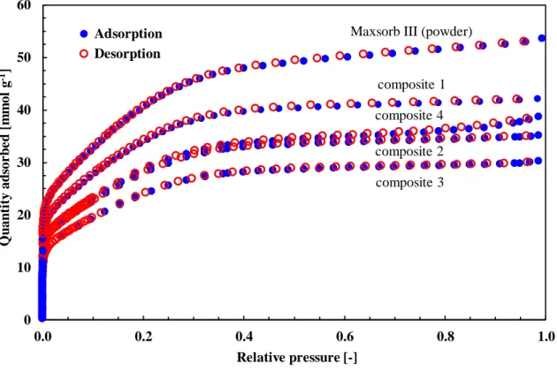 Fig. 3.32    The pore size distribution of parent Maxsorb III and composite. 
