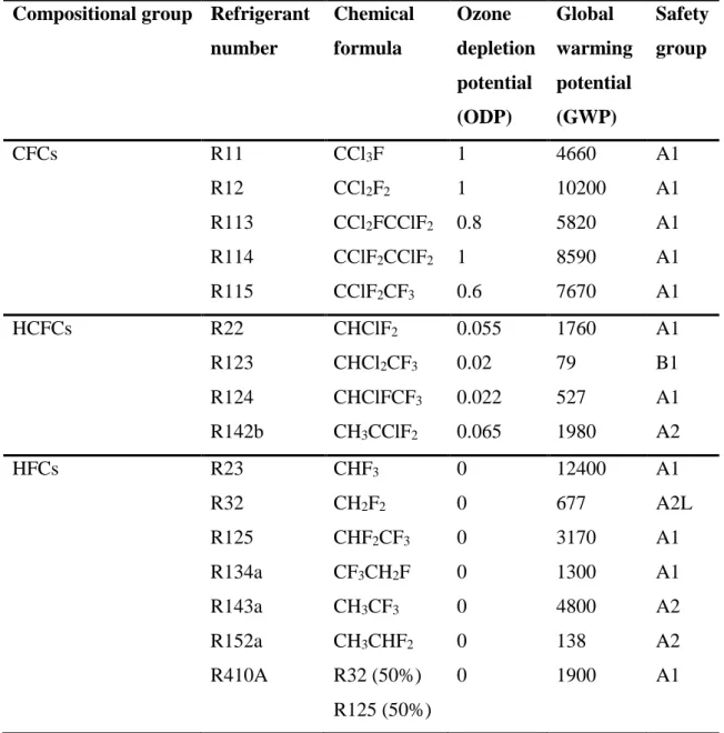 Table  1.1  Features  of  widely  used  refrigerants  according  to  IPCC  5 th   assessment  report  2014 [19]