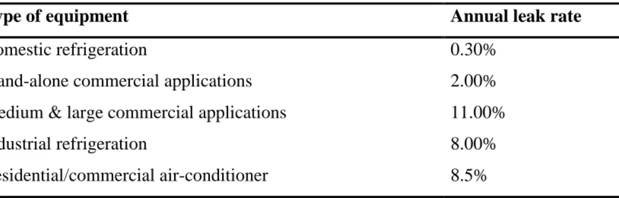 Table 1.2 Direct GHG emissions rate by refrigeration and air-conditioning sector [23]