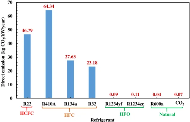 Fig. 1.5    Comparison  of  direct  emission  amount  of  CO 2   per  kW/year  from  the  various system