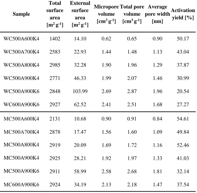 Table 3.4 Pore structural parameters of WPT and mangrove-derived ACs that prepared at  various activation conditions