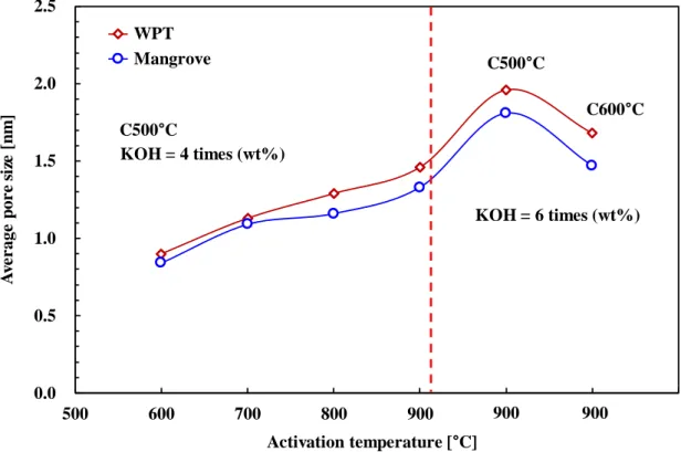 Fig. 3.13 and Fig. 3.14 represent that the morphology of the WPT and mangrove-derived  all AC samples at various activation conditions