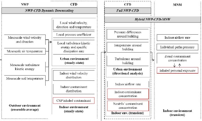 Figure 1-1 shows the flow of the present study. 