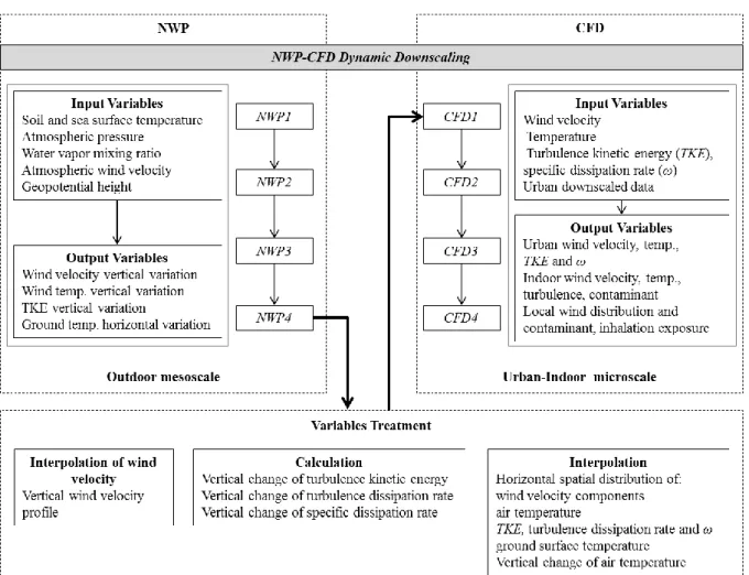 Figure 3-1. Flowchart of NWP-CFD dynamic downscaling approach 