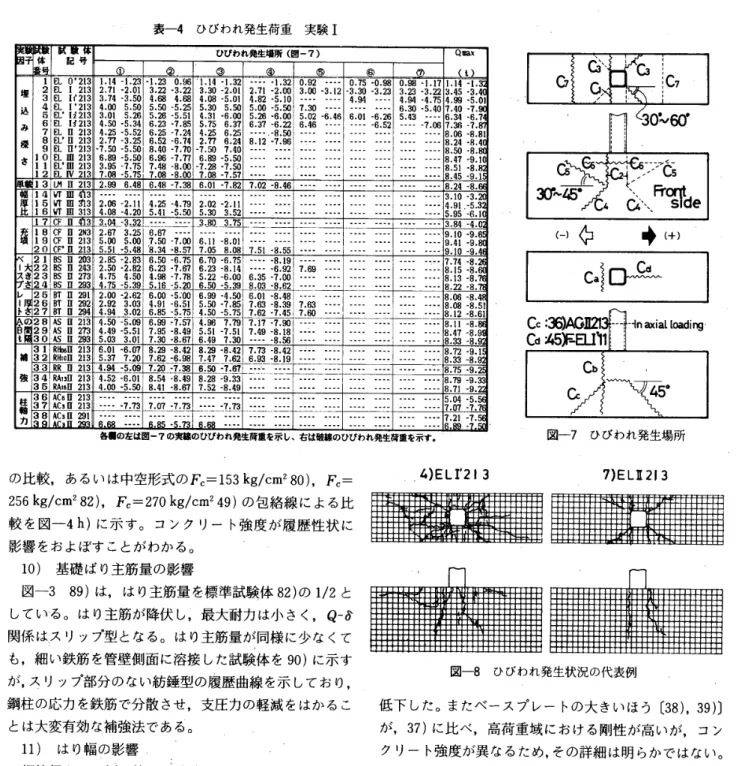 表 一 4 　 ひ び わ れ 発 生 荷重　実 験 1 ひ び わ れ 発生 場 所 （図 一7 ＞ 儒 記 号 魁 ．迎 Q 四 菰　t 　 　 1 埋 § 込 螽 み 孚 環 暑 さ 1 曾 　 12 　 一ELO ’2且 3EL【2L3εLF2139L　1’2E3εL’【ゴ2且3肌 　IJ2且3EL皿213EL’皿2且3EL皿213EL鄲m2且3肌w2且3EL『2旧 ・7 ．50 ・5 ．50且．崖4一且．23 ・ L23 　 0 ．962．71−2．Ol　3．22−3．223．74．3，50　4．