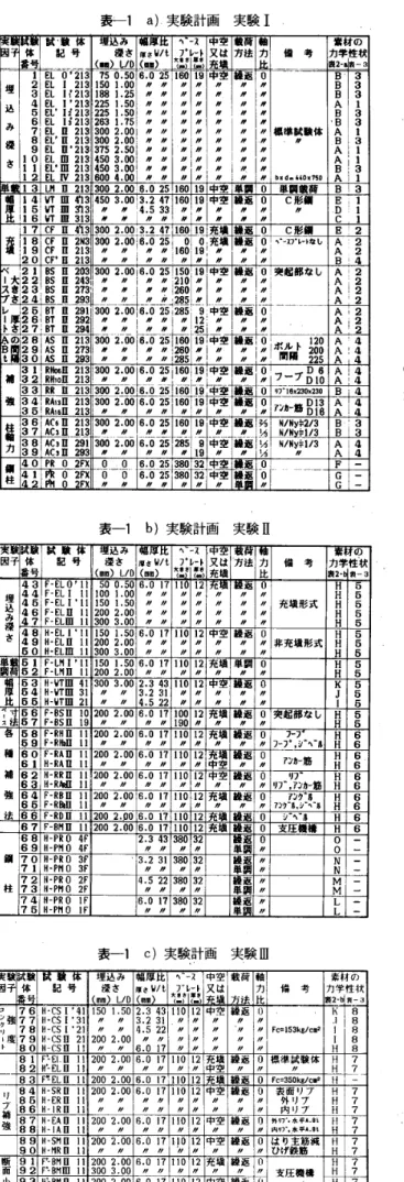 表 一 1 　 a ）実験計画　実験 1 厚 さ 冒〆 t 、一疋フ9レ ート 穴 ■ 感 厚 ど 又 は 方 法 力 ． 備 　 考 駕材 の 力 学 性 状 壷 2 　 　 調 埋 　 込 　 み 　 漫 　 さ 　螽　6　7　8　 91011 ． 12 　　 試 』 験　 　　 　 込 み体1　記 号　　 　 漂 さ型廴．．．．．．．．．璽L」厘　IELO，213　750 ，50　2．EL　I　2131501．00　3旨ELI72置31881．25　 　Eし　1’2132251．50　 　εし’If2