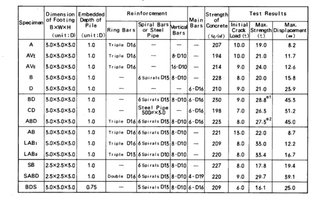 Table 　 l 　 Specimens 　 alld 　 Test 　 Results