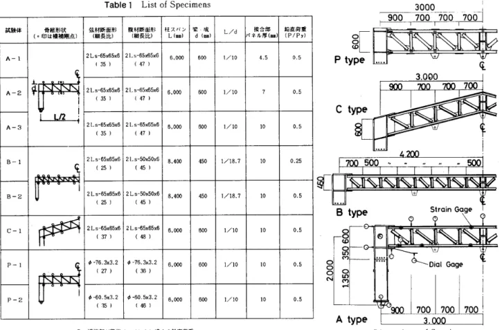 Table 　 l 　 List 　 of 　 Specimens 試 験 体 　 　骨 組 形 状 い 印 は 横 補副 点 〕 弦 材 断 面 形〔 細長 比〕 腹 材 断 面 形〔細長 比） 柱 ス κンL〔皿〕 梁 　 成d〔開 ｝ L ／ d 　接 合部寸 ネ ル厚 恤 〕 船直 荷重〔P〆Pyl A − 1 2Ls − h5 罵 55x5 　 〔 35 〕 2Ls − 55 誕 65x6　〔4716 ， 0QO6001 ／ 1045o ．5 A − 2 亠 字 　　　　　　　　 8 団 2L5 