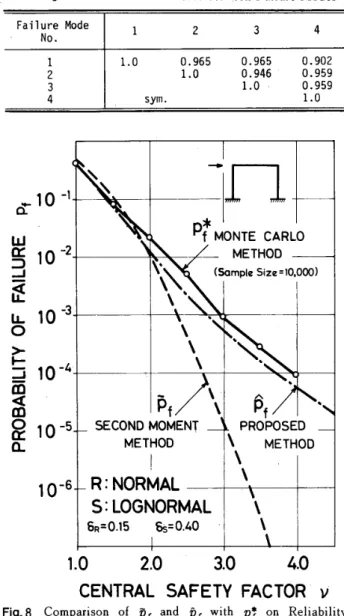 Table 　 s 　 CorrelatioR 　 Coefficients 　 between 　 Fai ］ ure 　 Modes Failure 　　　 ND ． Mode 1 2 3 4 123 瑠 LO sym ・ 0 ． 9651．0 0 ． 9650． 946LO 0 ， 9020． 9590， 959Lo い 10 ’1 a 　 ぞ 　 　 　 　 弓10　　 10国に⊃」一く」LO 　 4 　 　 　 　 　 　 　 5　　 一　　　　　　　　 一　　〇　　　　 〇　　1　　　　　　　　