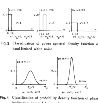 Fig ・ 4 　Classification 　 of 　 probabi 】 ity 　 density 　 function 　 of 　 phase 　 　 　 inClinati 。 n （n ・ rmal 　 fUnCti・ n ） ．