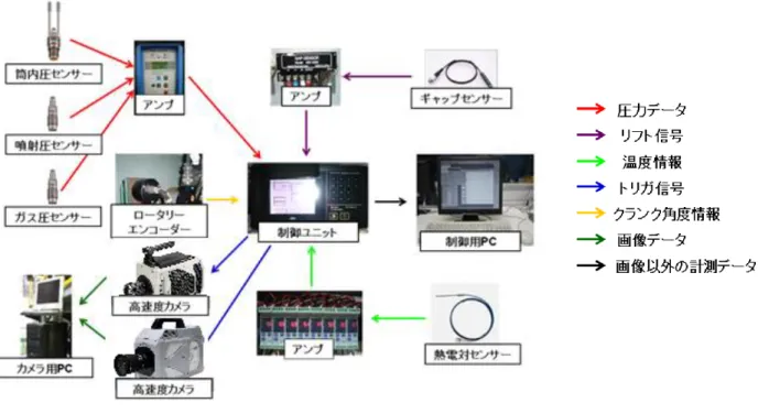 図 2.27  RCEM 計測システム及びデータフロー概略図 