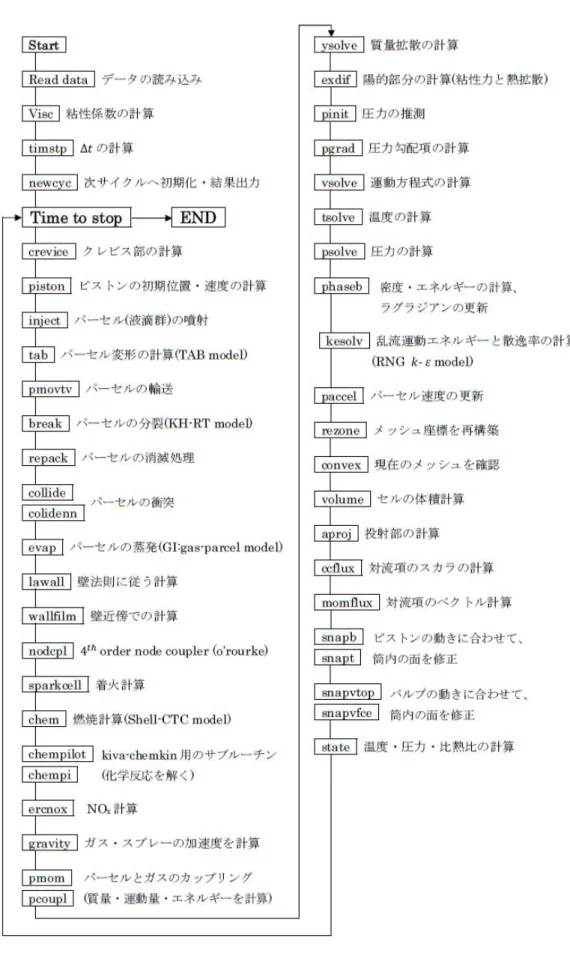 図 3.1 KIVA フローチャート     