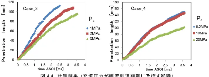 図 4.4 に充填圧力をパラメータとして行った Case_3, Case_4 の計測結果を示す．Case_4 での実験 は実エンジンの筒内圧を模擬したものとなっている(8.2MPa:実エンジン 25%部分負荷相当，10MPa:    実エンジン 50%部分負荷相当，20MPa:  実エンジン 100%全負荷最高圧力相当)．  本試験での臨界圧力は Case_3 : 5.43MPa，Case_4 : 21.5 となり，全条件にて，充填圧力が臨界圧 力を下回っている．そのため，全条件で前述のとおり，質量流量は一