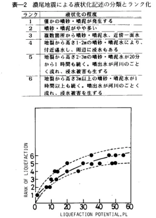 表 一 2 濃 尾 地 震 に よ る 液 状 化 記述 の 分 類 と ラ ン ク 化 竝 ク ⊥ 1234 　 　 　 液 状 化 の 程 度僅かの哨 砂・ 噴 泥 が 発 生 す る 噴 砂 ・ 噴 泥 が や や 多 い 　 　 i 複 数 箇 所 か ら 噴 砂 ・ 嗜 泥 水 、 近 傍 一 面 水 　 　 地 裂 か ら 高 さ 1 − 2m の 噴 砂 。 噴 泥 水 に よ り 、 　 　 付近 湛氷 し 、 周 辺 に 浸 水 も あ る す 　 　 地 裂 か ら 高 さ 2 ・3m 