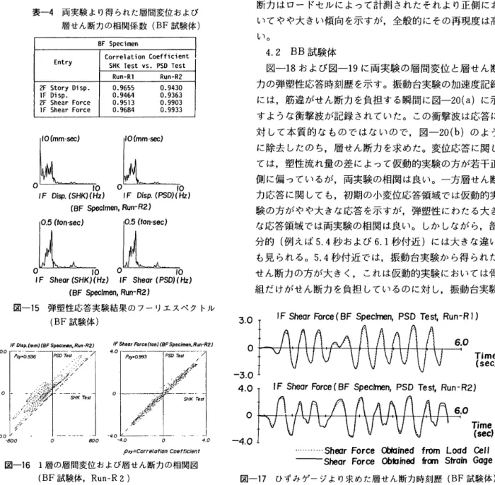 図 一 16 　 1 層 の 層 間 変 位 お よ び 層 せ ん 断 力 の 相 関 図