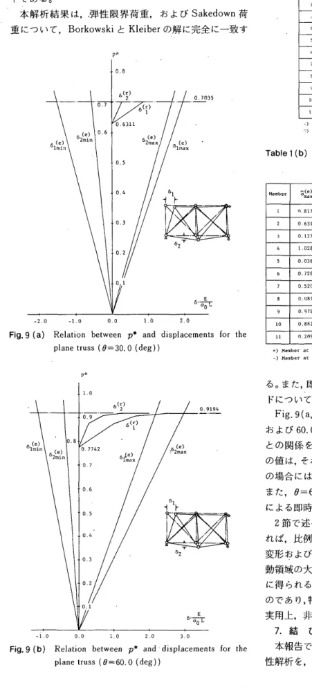 Fig 。 　 g （ a ） 　 Relatlo 隠 　 between 　 p 亭 　 a 皿 d 　 displacements 　 for 　 the 　 　 　 　 plane し 「 uss 　 〔θ ＝ 30 ．0 （ deg ））