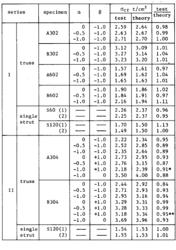 Table 　 3 　 Results 　 of 　 test 　 and 　 theoretical 　 prediction