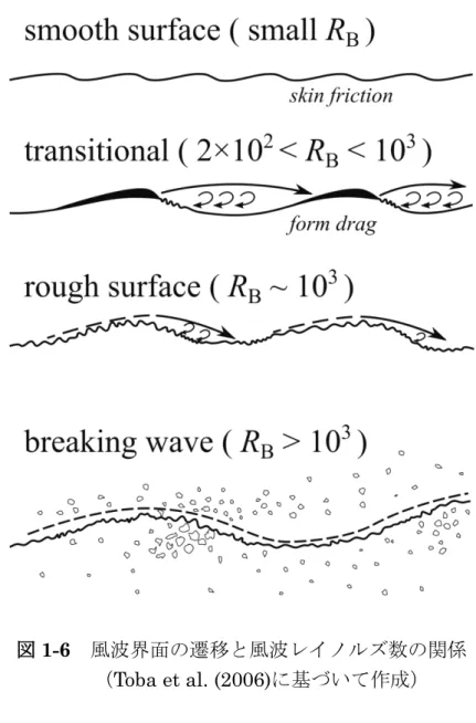 図 1-6 風波界面の遷移と風波レイノルズ数の関係   （ Toba et al. (2006) に基づいて作成）