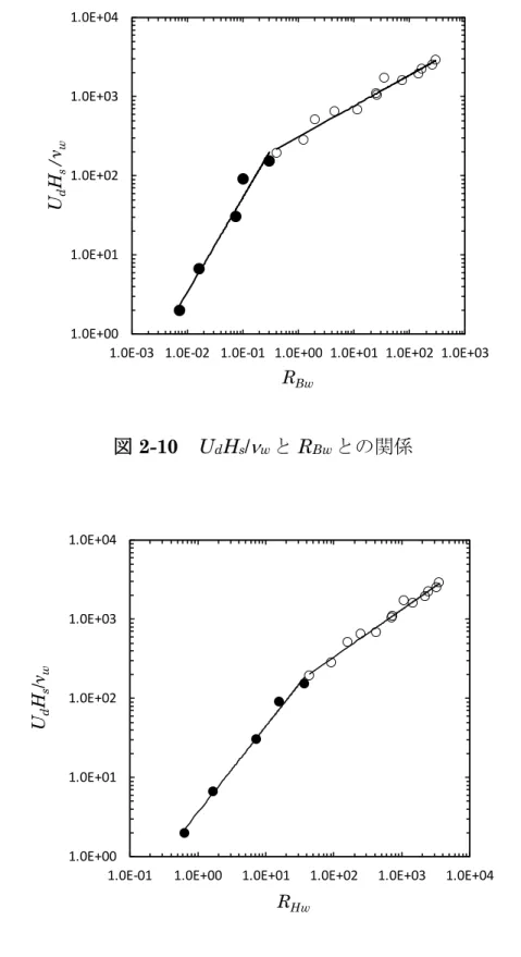 図 2-10 U d H s /ν w と R Bw との関係