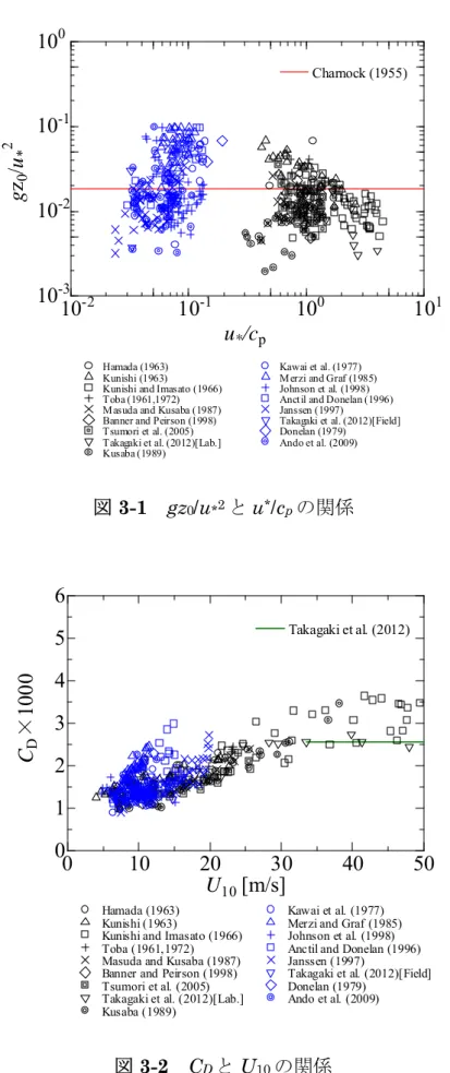 図 3-2  C D と U 10 の関係