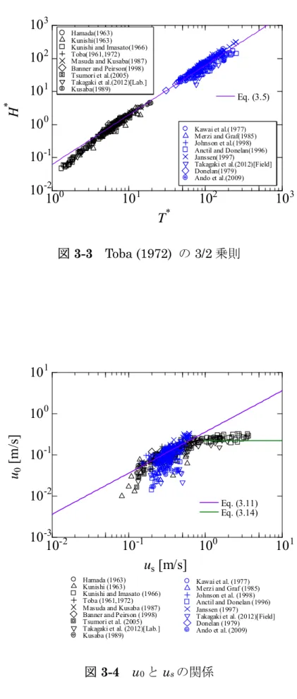 図 3-4  u 0 と u s の関係
