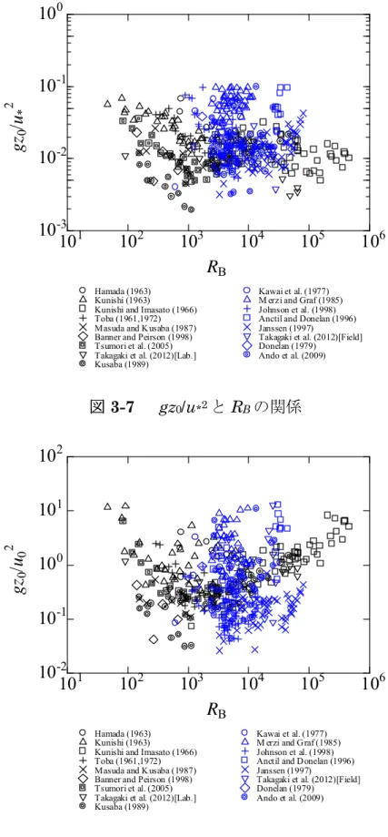 図 3-8   gz 0 /u 02 と R B の関係