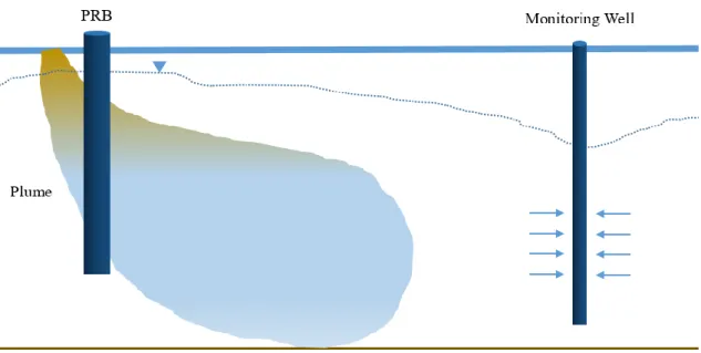 Figure 1.6 Permeable reactive barrier 