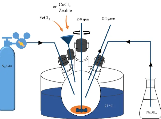 Figure 2.1 Schematic diagram for synthesis the iron based nanoparticles  