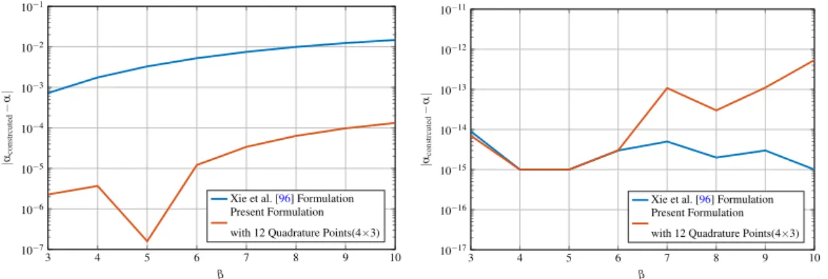 Figure 4-7: Comparison of accuracy of the parameter d e for a hexahedral cell where α = 0.01 (left) and α = 0.50 (right), with (m ξ = m η ) &gt; m ζ