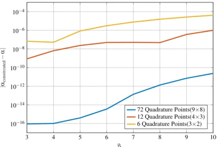 Figure 4-9: Comparison of accuracy of the parameter d e for a hexahedral cell where α = 0.01, and m ξ &gt; m η &gt; m ζ with different number of Quadrature points
