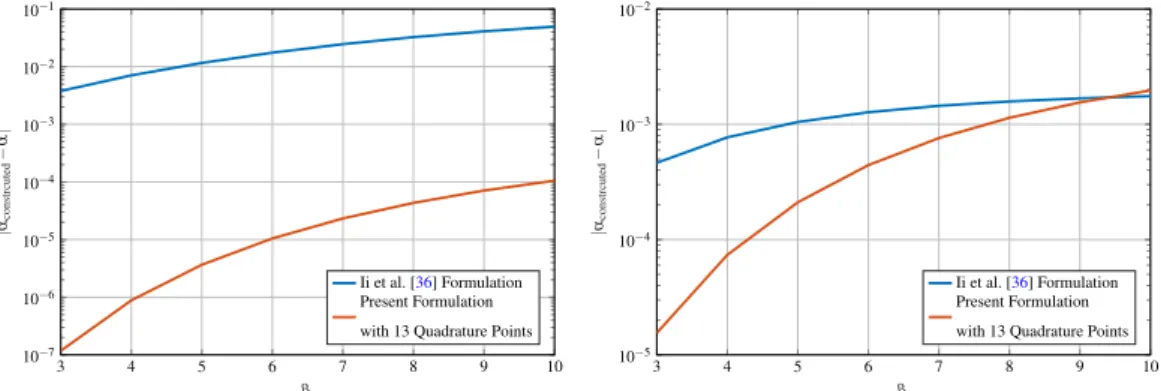 Figure 4-10: Comparison of accuracy of the parameter d e for a tetrahedral cell where α = 0.01(left) and α = 0.50(right), and (m ξ = m η ) &gt; m ζ