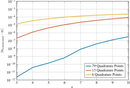 Figure 4-12: Comparison of accuracy of the parameter d e for a tetrahedral cell where α = 0.01, and m ξ &gt; m η &gt; m ζ with different number of Quadrature points
