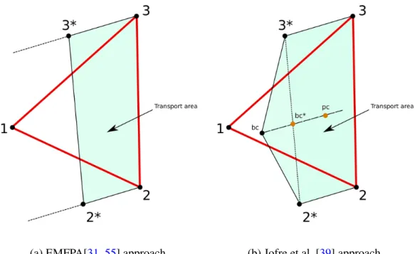 Figure 4-14: Flux polygon construction of the EMFPA[31, 55] approach and Jofre et al.