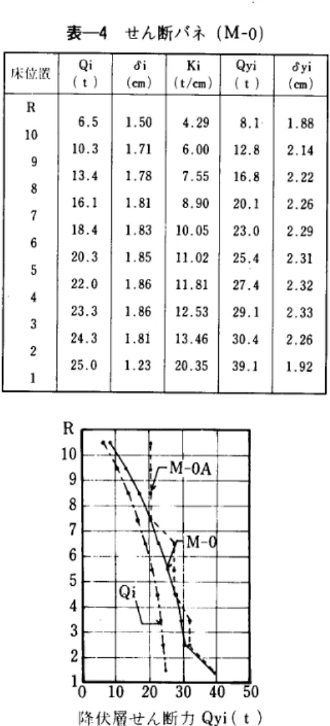 表 一 4　 せ ん 断 バ ネ ｛ M − 0 ） 咄 1 鷹 Qi （ t ） δ i（  〕 　　 Ki〔t！ cm 〕 Qyi〔 の δ yi（  ） R6 、 51 ． 504 ， 298 ，11 、88 1010 ． 31 ． 716 ． 0012 ，82 ．14 913 ．41 ． 787 ． 5515 、82 ，22 816 ． 11 ．呂 18 ． 9020 ．正 2 ．26 7lS ．41 ， 8310 ． 0523 ，D2 ．29 620 ．31 ． 85n ． 0225 ，42 ，3