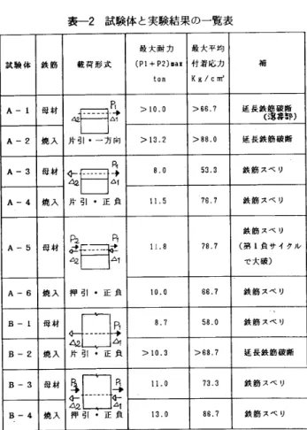 表 一 2 　 試 験 体 と 実験 結 果 の 一 覧表 の 最 大 値 ， す な わ ち ， ． フ シ 間 コ ン ク リ ー ト の 局 部 的 な せ 最 大 耐 力 最 大 平均 ん 断 破 壊 耐 力 は ， 鉄筋 降 伏 域 の 進 展 の 有 無 ， 繰 返 し 加 力 試 験 体 鉄 筋 載 荷 形 式 （ PL ＋ P2 ） 国己匸 付 看 応 力 補 の 影 響 を 受 け ， 母 材 鉄 筋 の 方 が 焼 入 れ 鉄 筋 よ り 小 さ い 値 ヒonK 呂 ／ c ば m2 