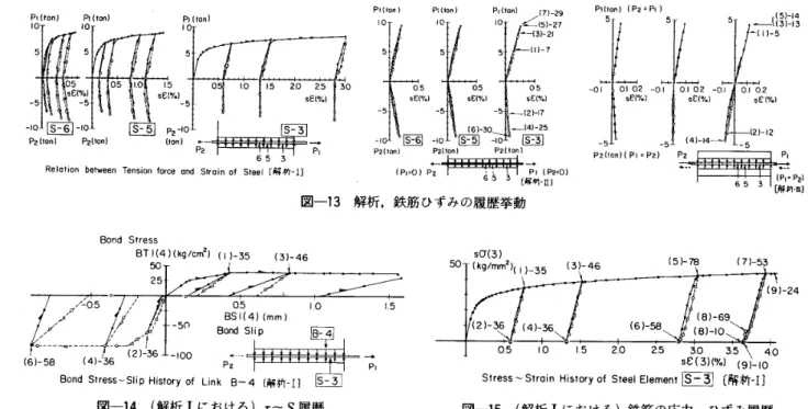 図 一 14 　 （ 解析 1 に お け る ） τ 一 S 履 歴 　 s σ （ 515。〔・g・mmZ 》 ｛，） − 35 ｛ 3 卜 ・ 6 　 　 【 51 − 「 e 　 ｛ 7 ト 55　　 　　　　 　　　 　　　　 　　・　 　 　 　 　 　 C9 ｝ − 24　 　 　 　 　 　 　 　 　 　 　 　 　 　 　 戸　 　　 　 　 　　 　 　　 　 　 　　 　戸〔8レ59　【21−36〔4）−se　 　 　〔6，−58　‘8［−1。　　　　一一一→一一こ一中一一一一→一一