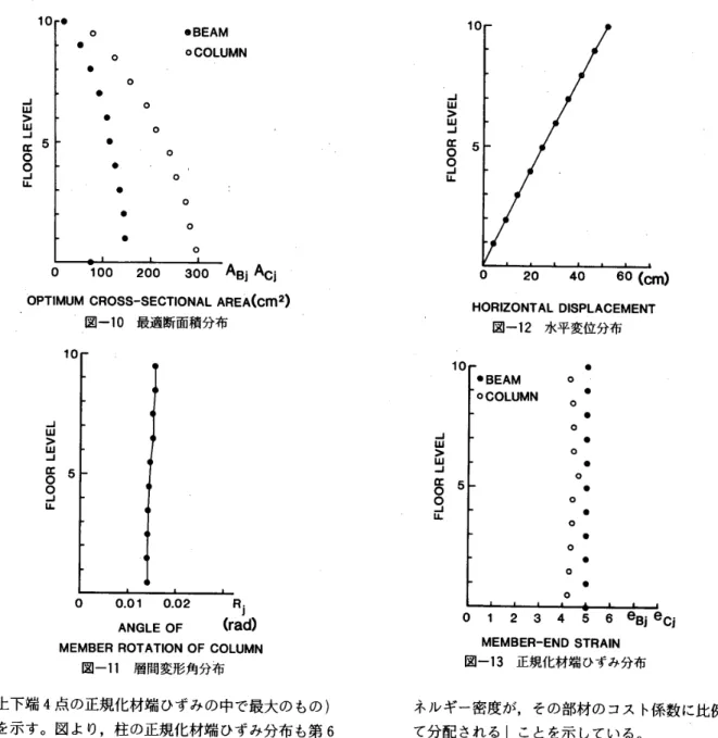 図 一 13 　 正 規 化 材 端 ひ ず み 分 布 　　　 ネ ル ギ ー 密 度 が ， そ の 部 材 の コ ス ト 係 数 に 比 例 し 　　　 て 分 配 さ れ る 」 こ と を 示 し て い る ， 　 （ 3 ） 無 限 均 等 ラ ー メ ン 中 の 部 分 骨 組 を 一 例 と し て 取 　　　 り上 げ ， 最 適 性 条件 を 用 い て 部 材 の 最 適 断 面 積 の 唱 　　 閉 形 表 現 を導 出 す る 過 程 を 示 し た 。 　 （ 4 ） 変 形