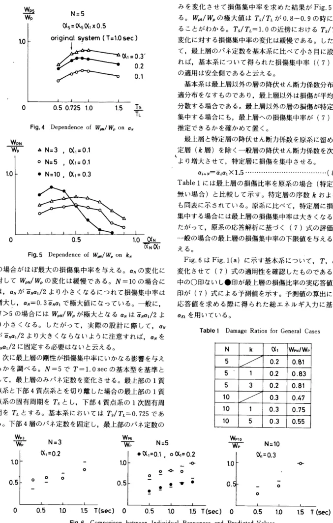 Table 　 l 　 Damage 　 Ratios 　 for 　 General 　 Cases N k1 メ 1WP 闇 ’ WP 5 0 ， 2o ． 91 5 　 110 ． 20 ． 83 5 30 ． 20 ． 81 10 0． 30 ，47 10 10 ． 30 ， 75 10 50 ． 30 ． 55 WP1 。 Wp 　　　 N ＝ 10 　 　 　 　以 1 ＝ 0L3 1 ．o 0 ． o 一〇 登
