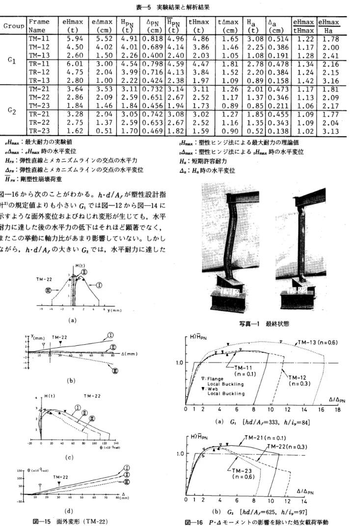 表 一 5 　実 験 結 果 と 解 析 結 果