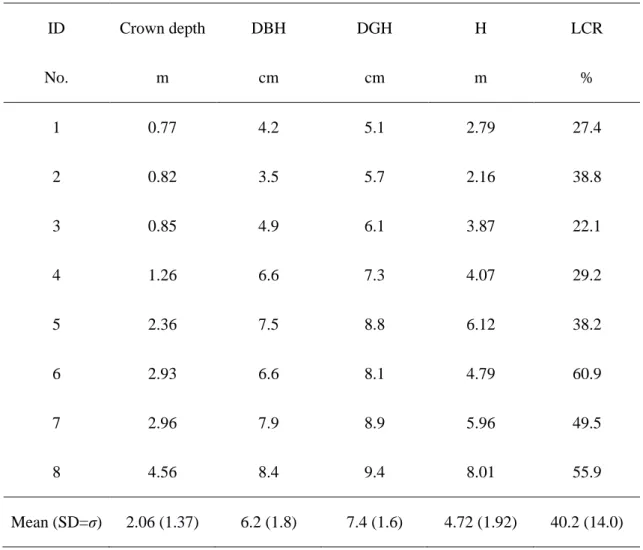 Table 1 Crown depth (m), diameter at breast height (DBH, cm), diameter at ground height (DGH,  cm), tree height (H, m), and live crown ratio (LCR) for each sample tree